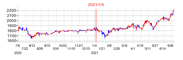 2021年1月5日 14:58前後のの株価チャート